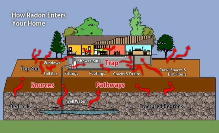 Radon gas entering home diagram