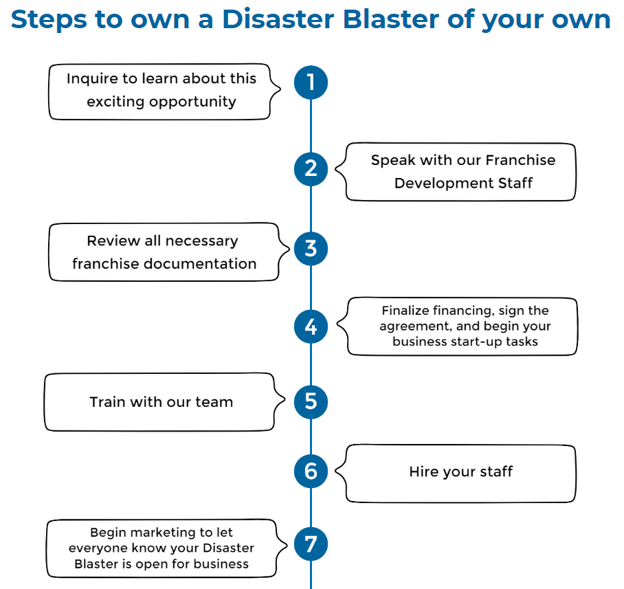  learn about the opportunity and speak with franchise development staff for more info on how to get started